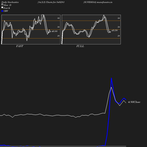 Stochastics chart