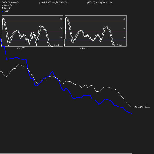 Stochastics chart