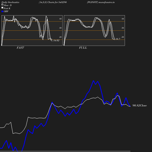 Stochastics chart