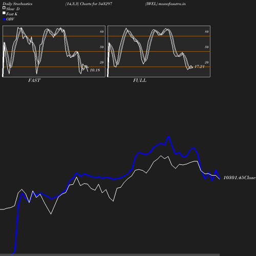 Stochastics chart