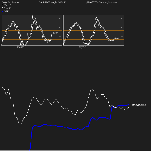 Stochastics chart