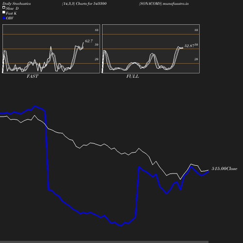 Stochastics chart