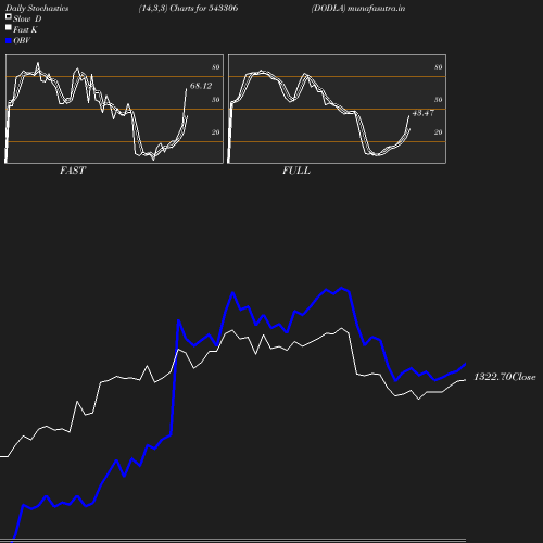 Stochastics chart