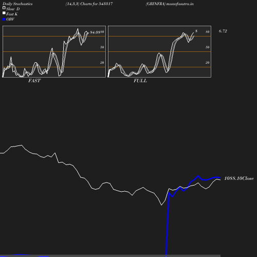 Stochastics chart