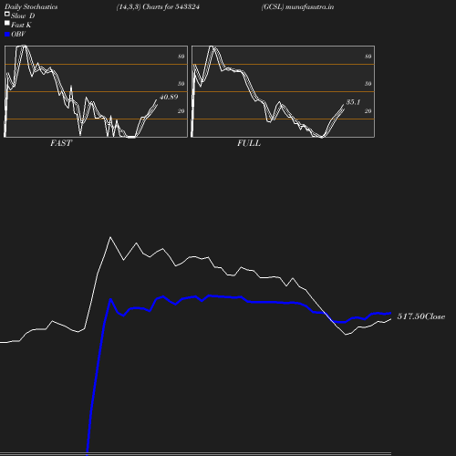 Stochastics chart