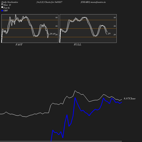 Stochastics chart