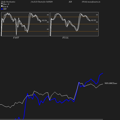 Stochastics chart