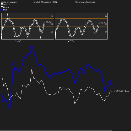 Stochastics chart