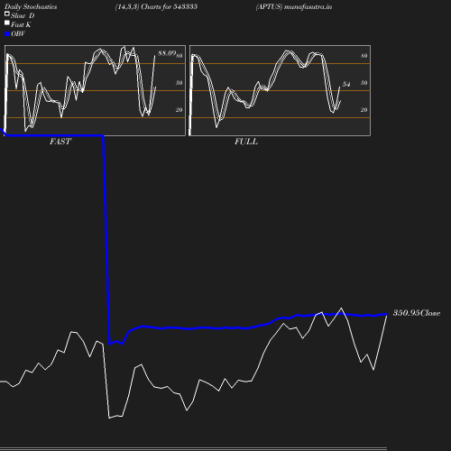 Stochastics chart