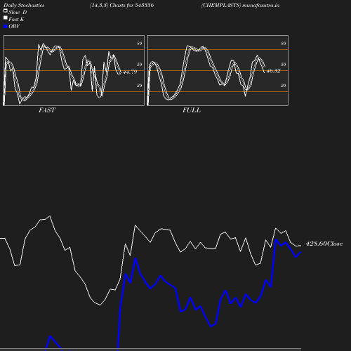 Stochastics chart