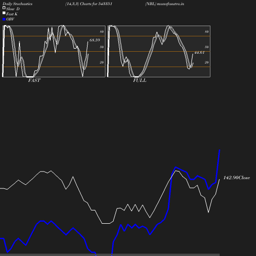 Stochastics chart