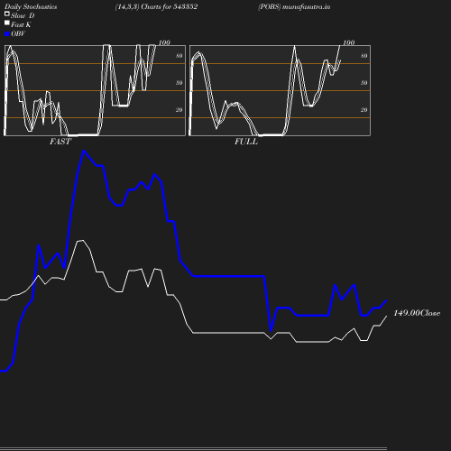 Stochastics chart