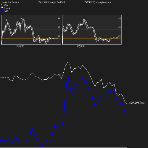 Stochastics chart