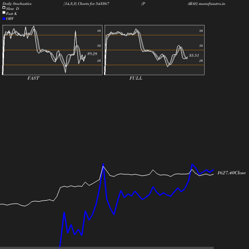 Stochastics chart