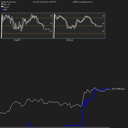 Stochastics chart