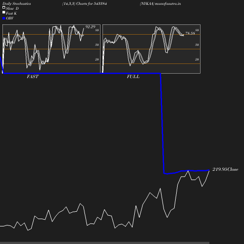 Stochastics chart