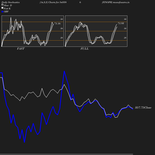 Stochastics chart