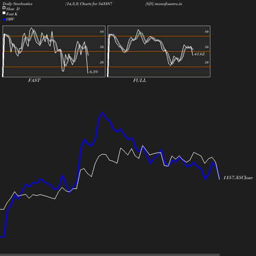 Stochastics chart