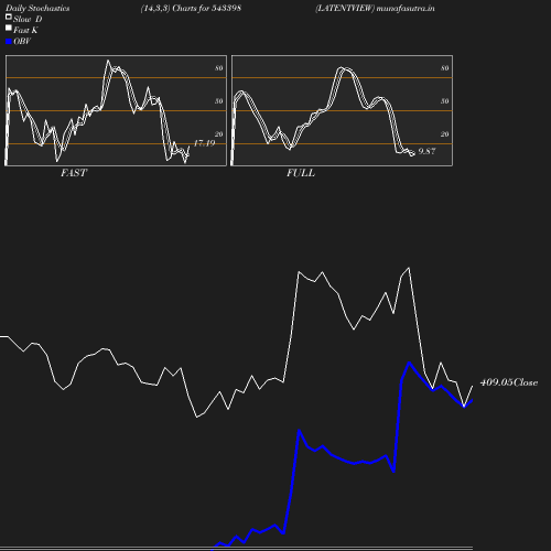 Stochastics chart