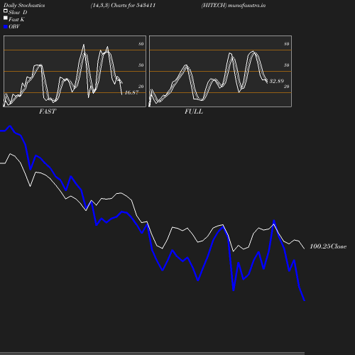 Stochastics chart