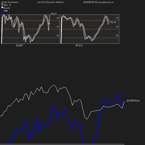 Stochastics chart