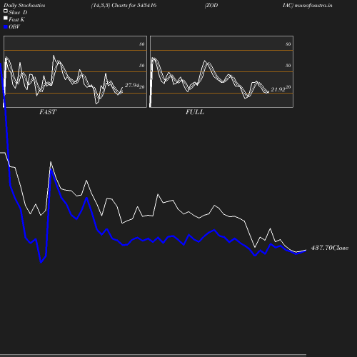 Stochastics chart