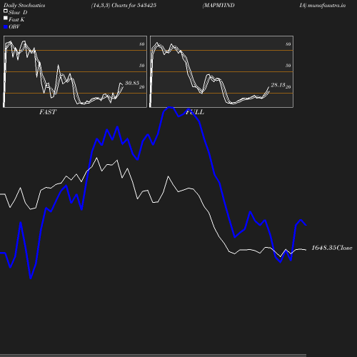 Stochastics chart