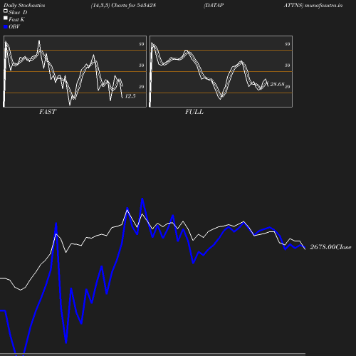 Stochastics chart