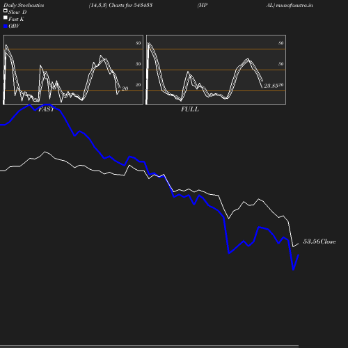 Stochastics chart