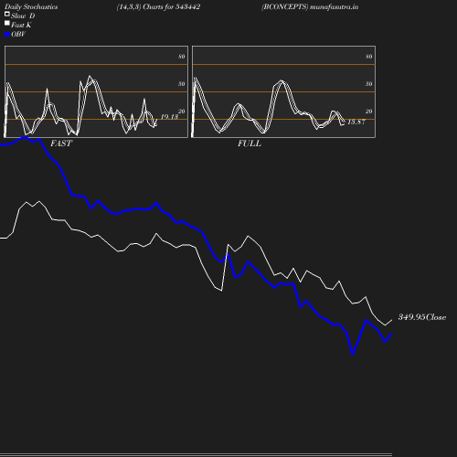 Stochastics chart