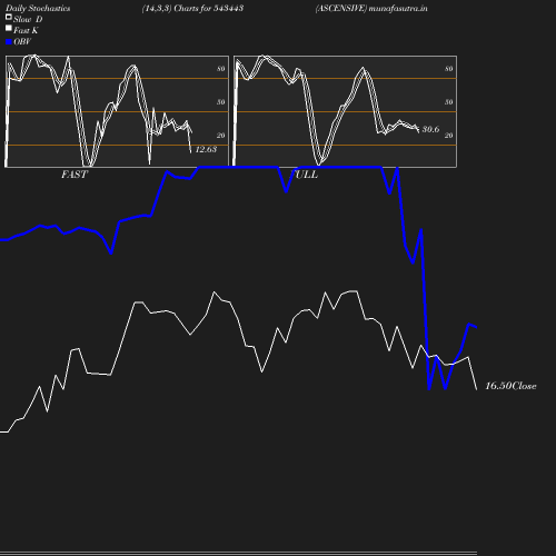 Stochastics chart