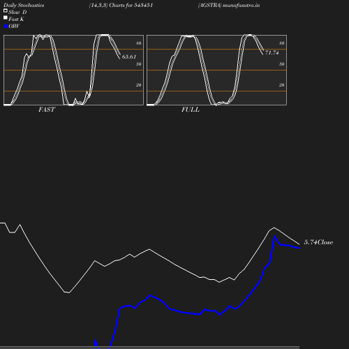 Stochastics chart