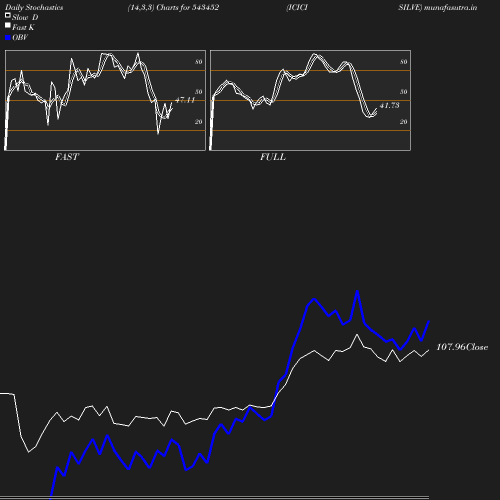 Stochastics chart