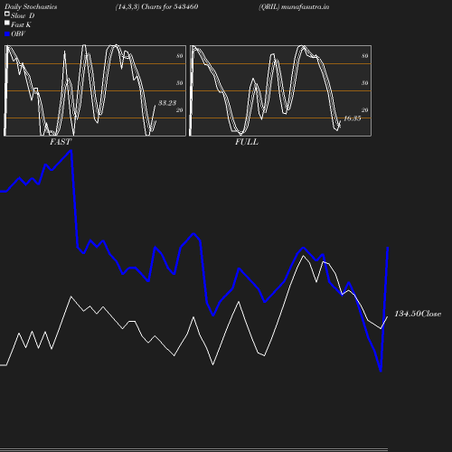 Stochastics chart