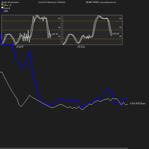 Stochastics chart