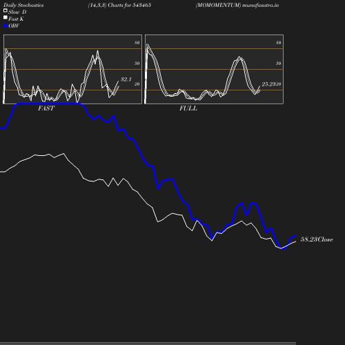 Stochastics chart