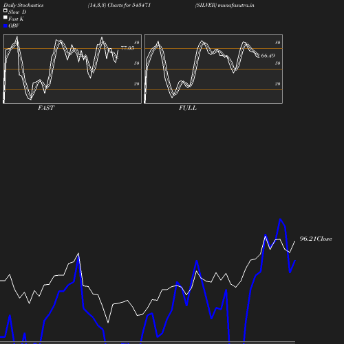 Stochastics chart