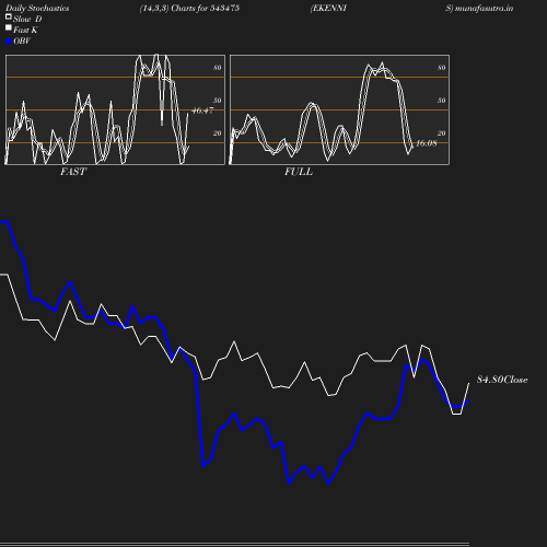 Stochastics chart