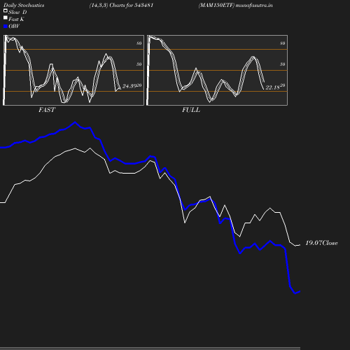 Stochastics chart