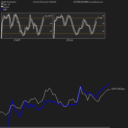 Stochastics chart