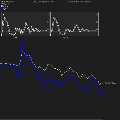 Stochastics chart