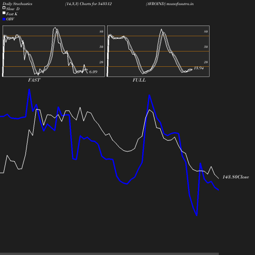 Stochastics chart