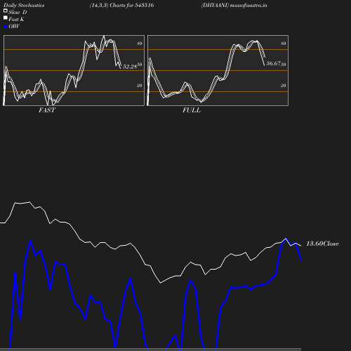 Stochastics chart