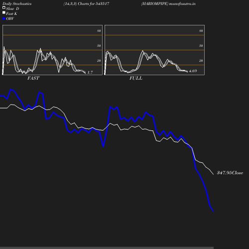 Stochastics chart