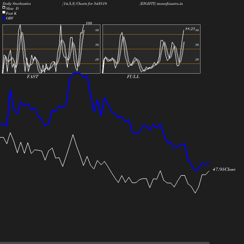 Stochastics chart