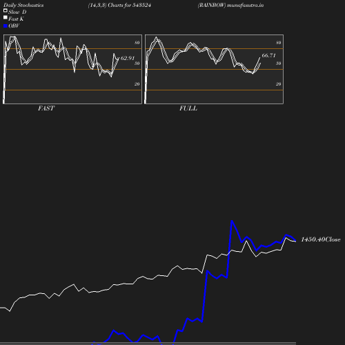 Stochastics chart