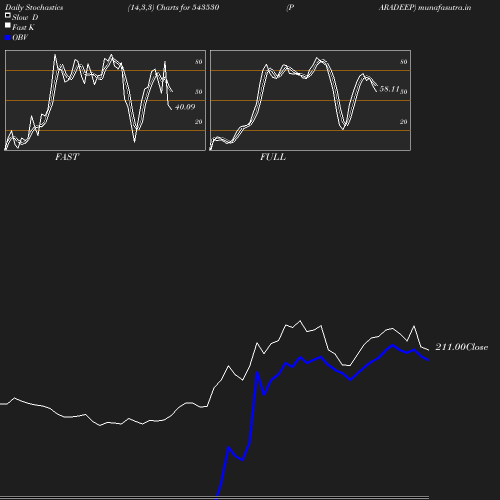 Stochastics chart