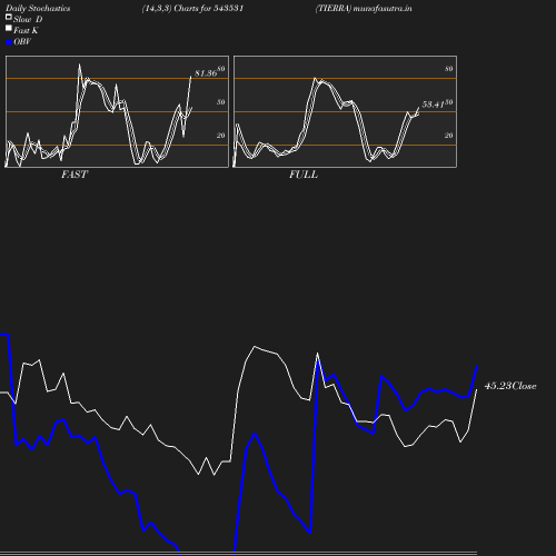 Stochastics chart