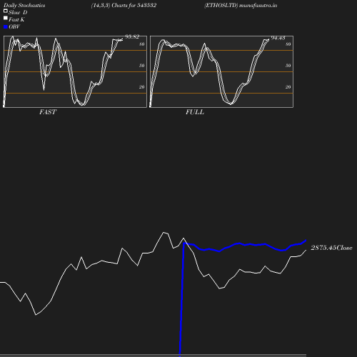 Stochastics chart