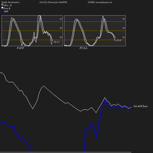 Stochastics chart